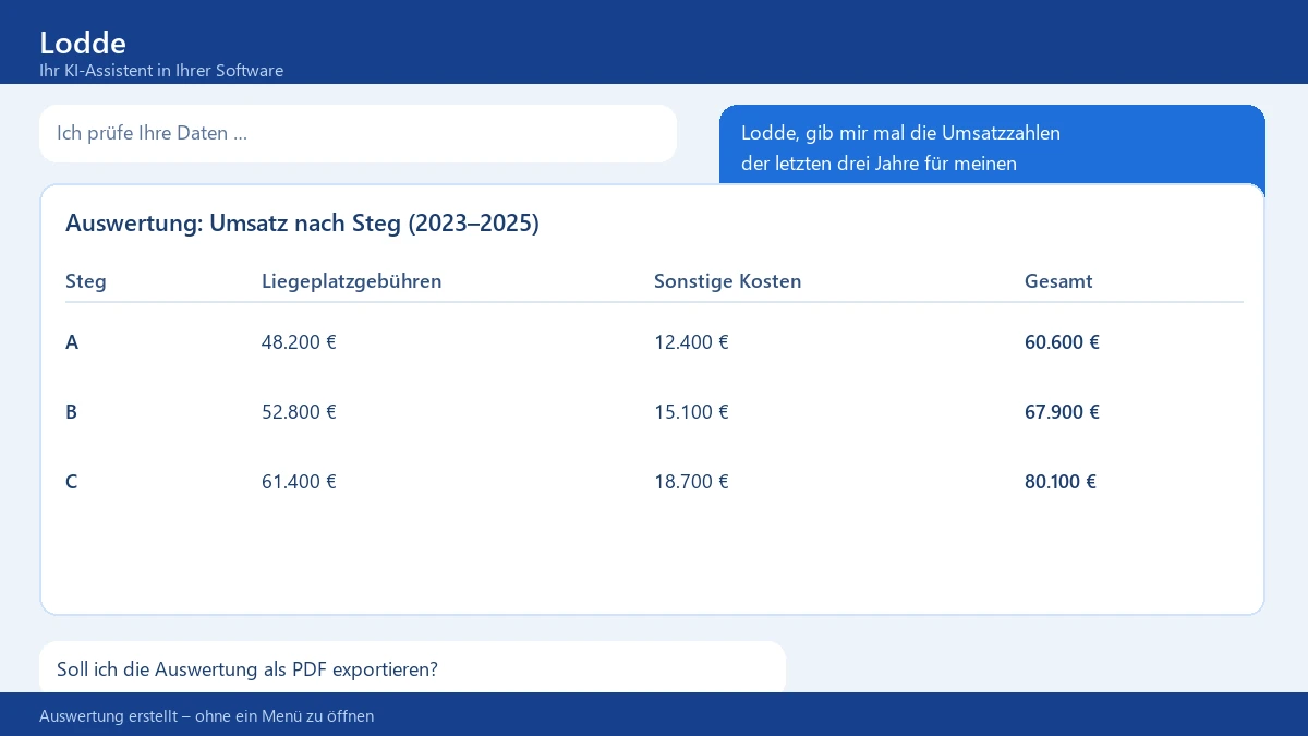 Lodde erstellt die Umsatzauswertung pro Steg auf einen Satz